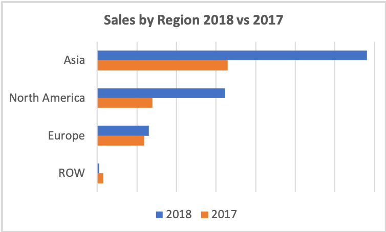 Sales 2018, Asia, North America, Europe