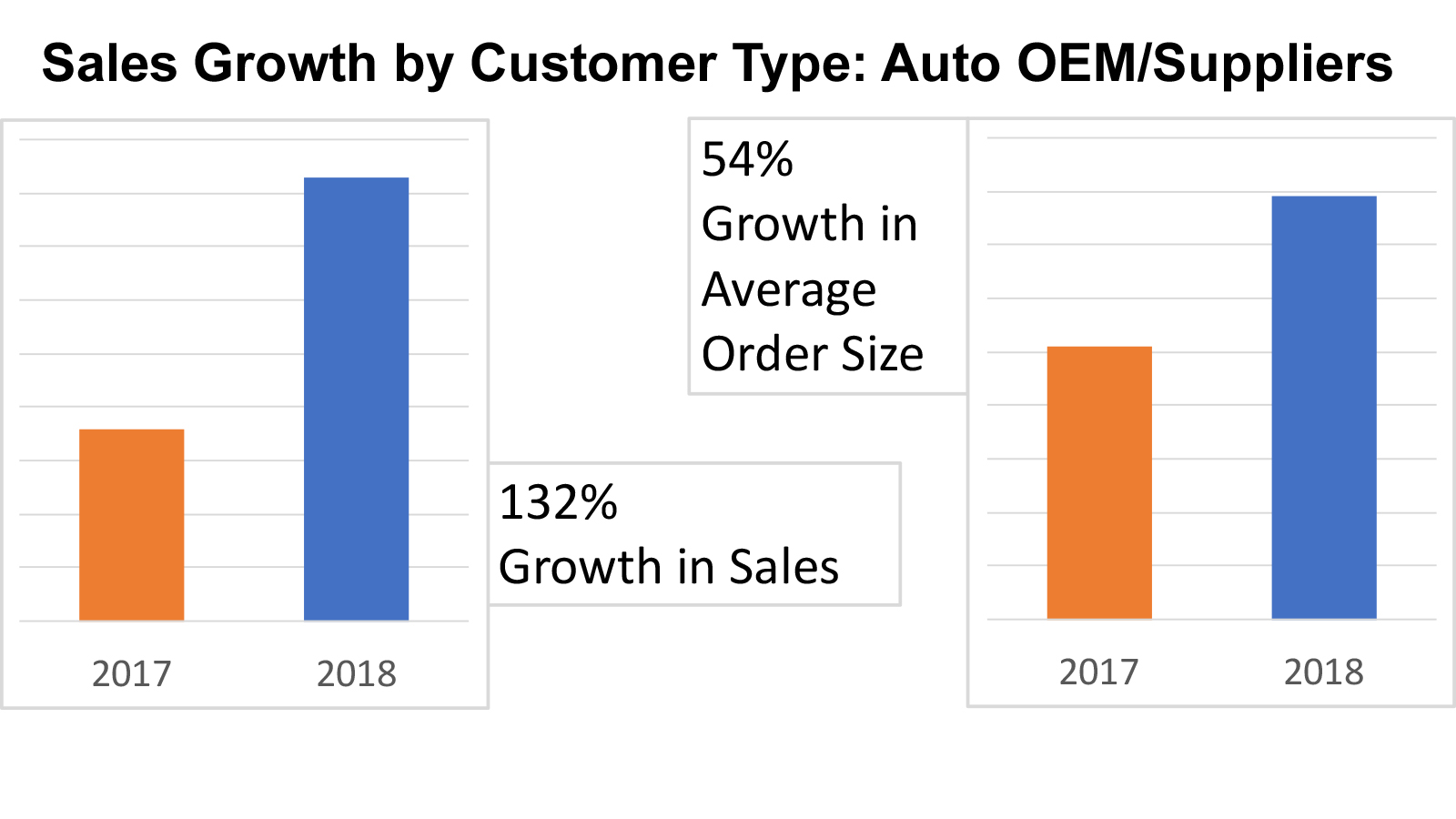 High growth with automotive OEM and suppliers