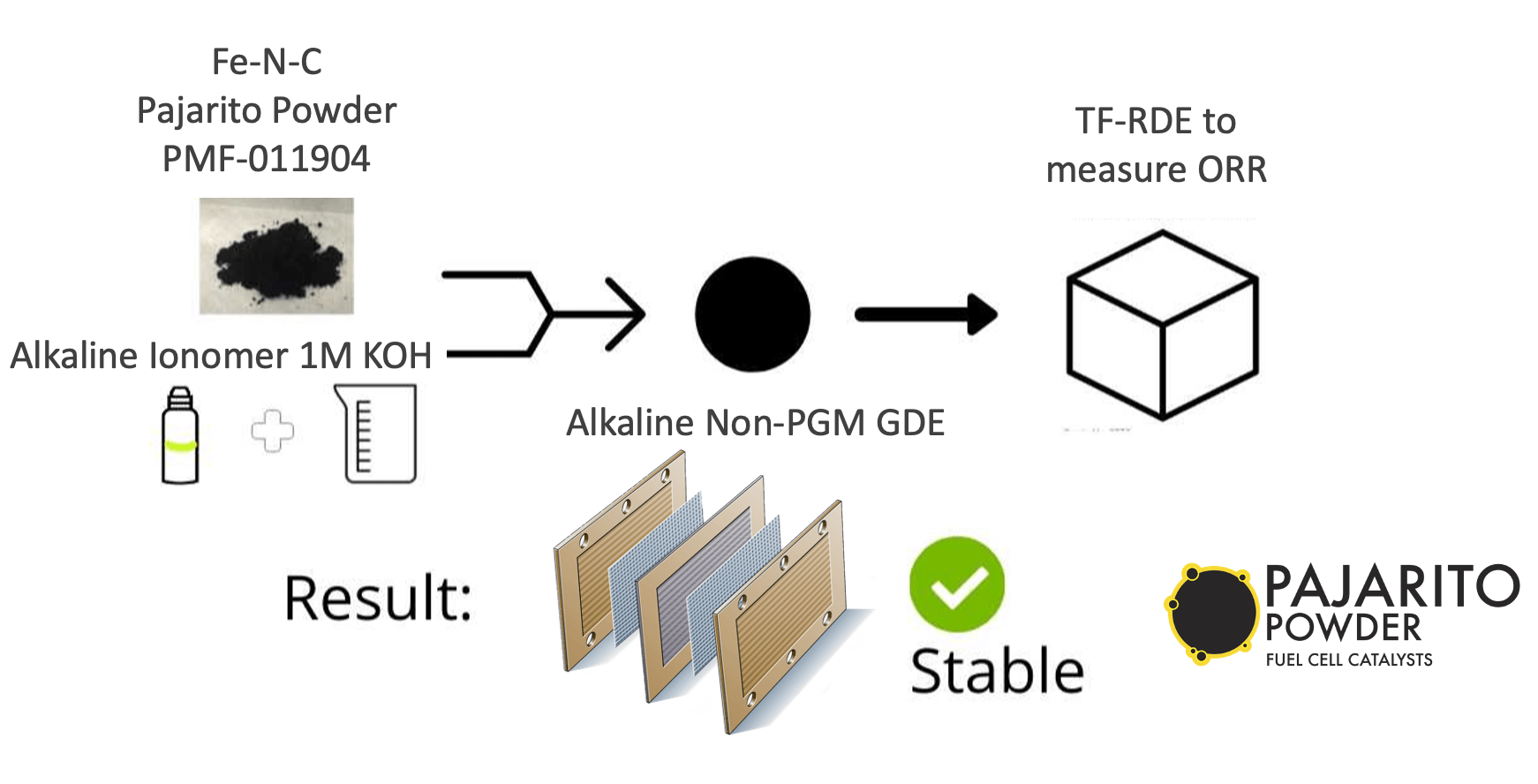 Stable PGM-free materials for AEMFC